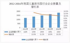 全球儿童乐园行业发展水平以及未来市场规模分析