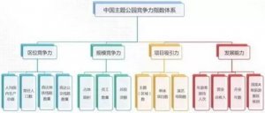 2019中国主题公园竞争力指数报告发布